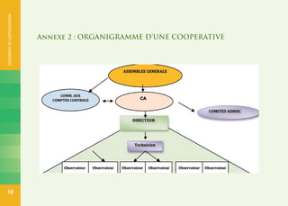 DOCUMENT DE CAPITALISATION
                             Annexe 2 : ORGANIGRAMME D’UNE COOPERATIVE
18
 